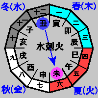 �܍s�ƉN�̓�