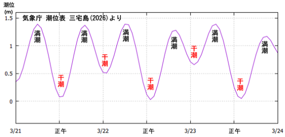 潮高の日変化例(3日分)