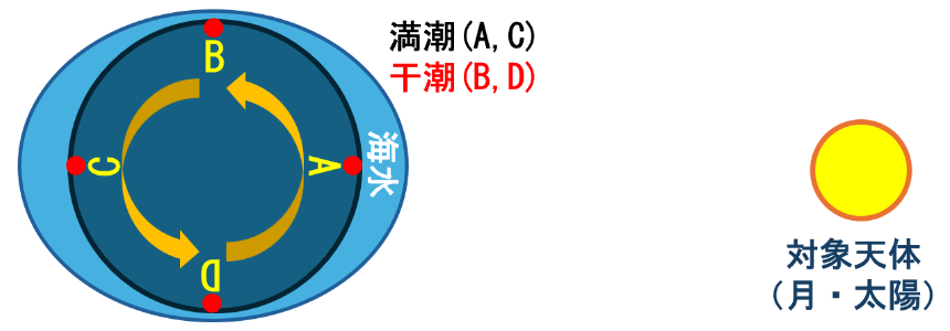 潮汐力イメージ1