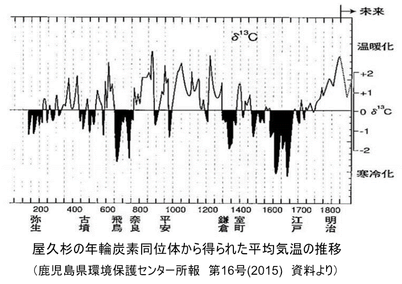 長期平均気温変化